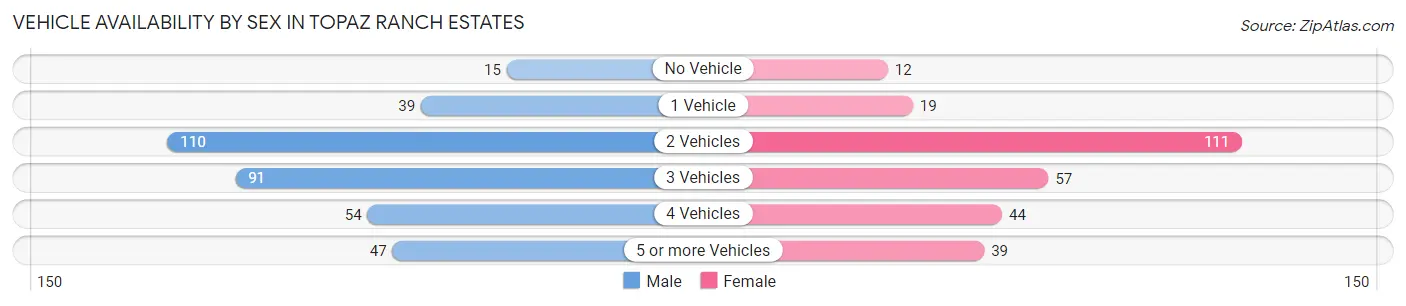 Vehicle Availability by Sex in Topaz Ranch Estates