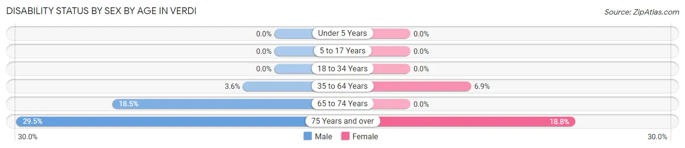 Disability Status by Sex by Age in Verdi