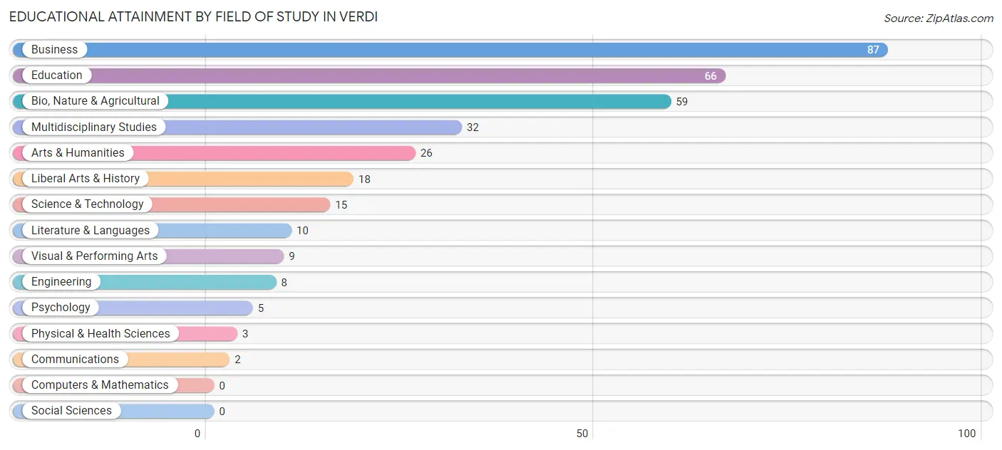 Educational Attainment by Field of Study in Verdi