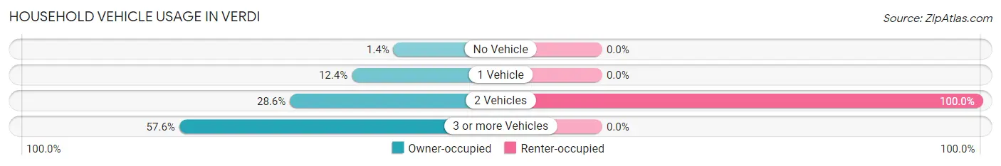 Household Vehicle Usage in Verdi