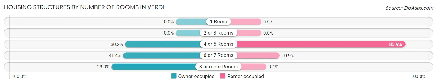 Housing Structures by Number of Rooms in Verdi