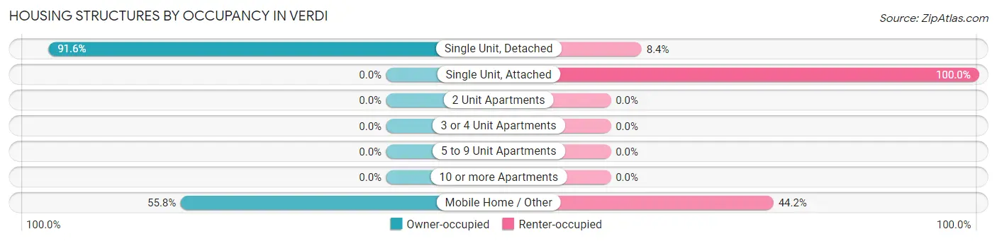 Housing Structures by Occupancy in Verdi