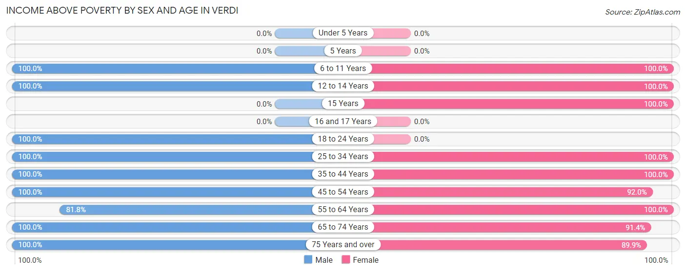 Income Above Poverty by Sex and Age in Verdi