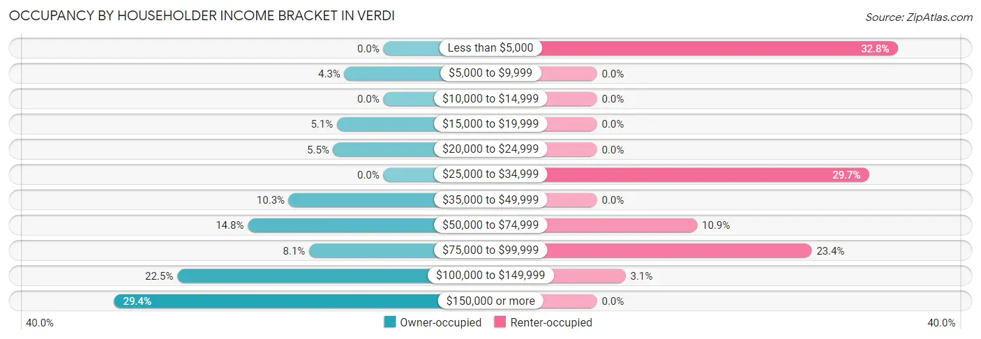 Occupancy by Householder Income Bracket in Verdi