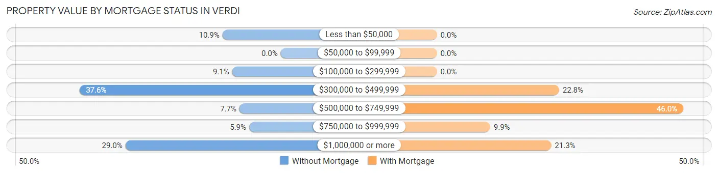 Property Value by Mortgage Status in Verdi