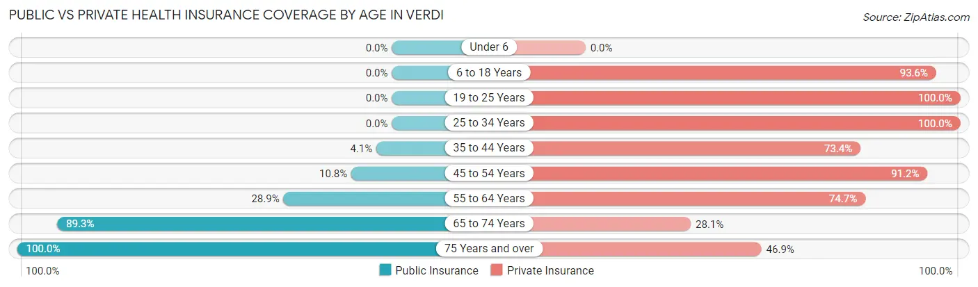 Public vs Private Health Insurance Coverage by Age in Verdi