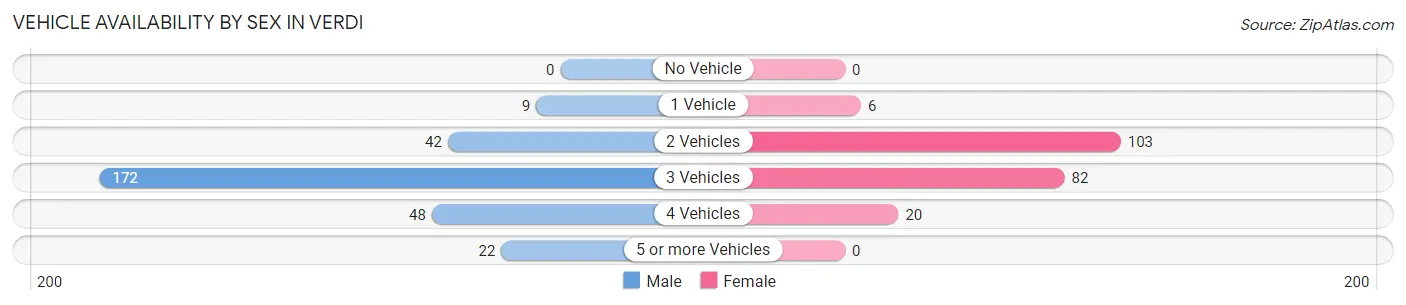 Vehicle Availability by Sex in Verdi