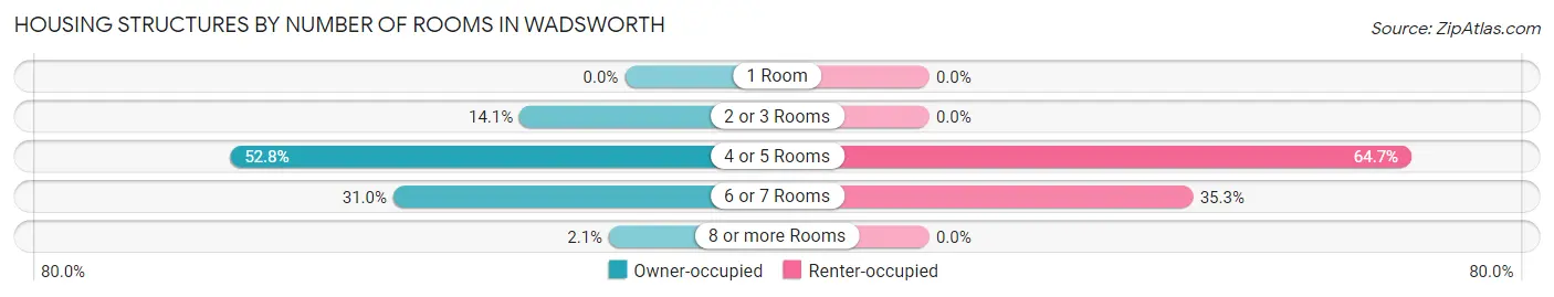 Housing Structures by Number of Rooms in Wadsworth