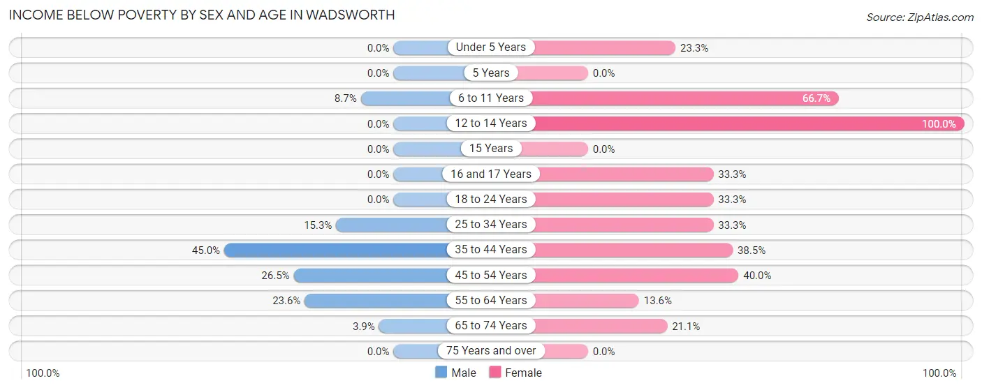 Income Below Poverty by Sex and Age in Wadsworth
