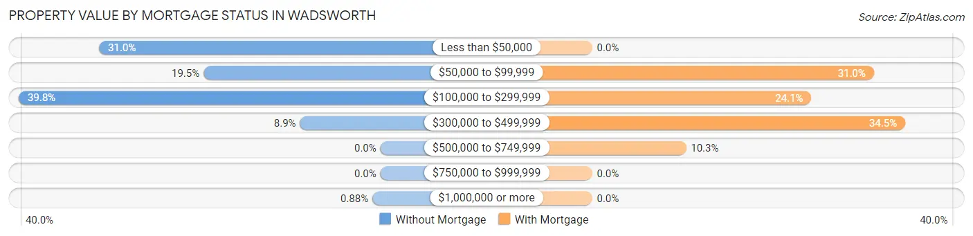 Property Value by Mortgage Status in Wadsworth