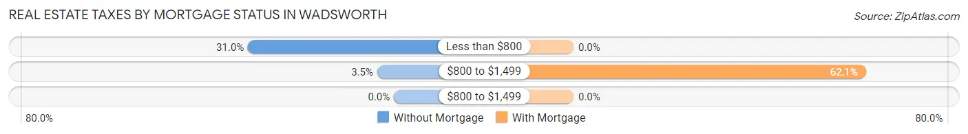 Real Estate Taxes by Mortgage Status in Wadsworth
