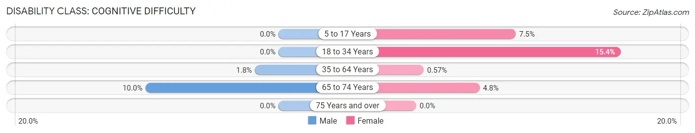 Disability in Wells: <span>Cognitive Difficulty</span>