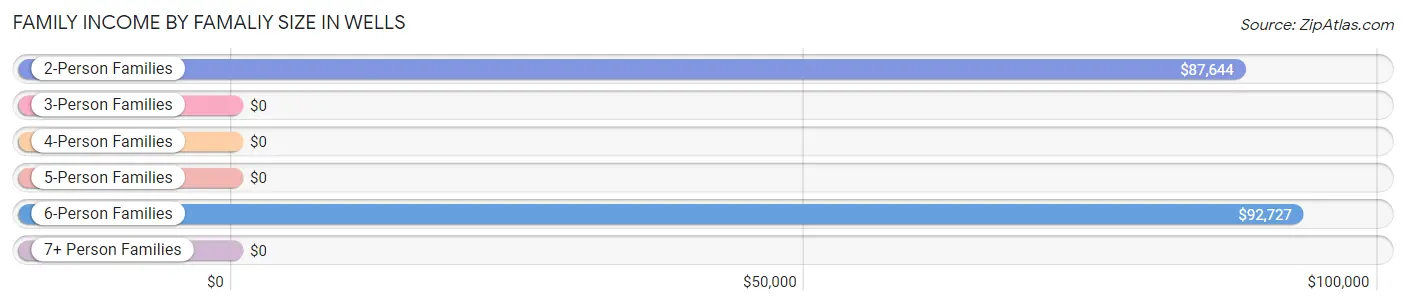 Family Income by Famaliy Size in Wells