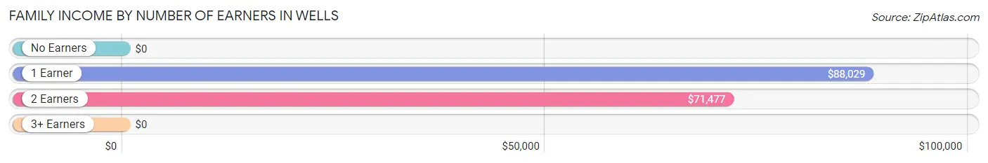 Family Income by Number of Earners in Wells