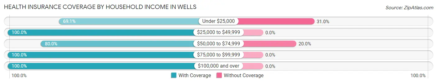 Health Insurance Coverage by Household Income in Wells