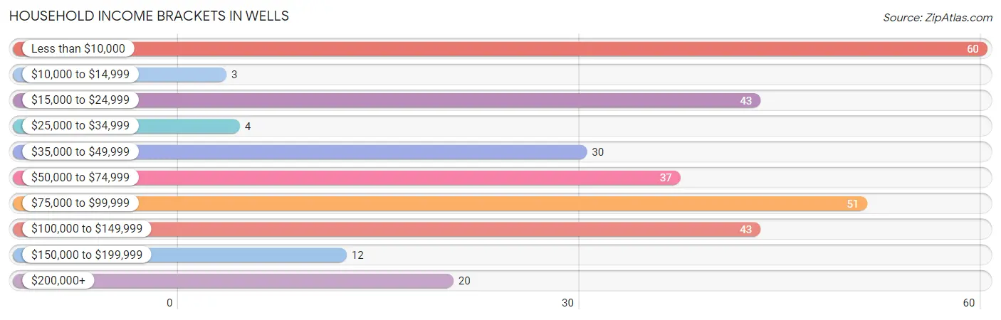 Household Income Brackets in Wells