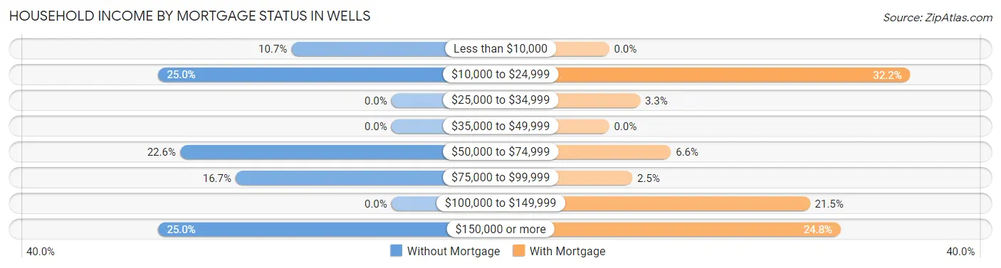 Household Income by Mortgage Status in Wells