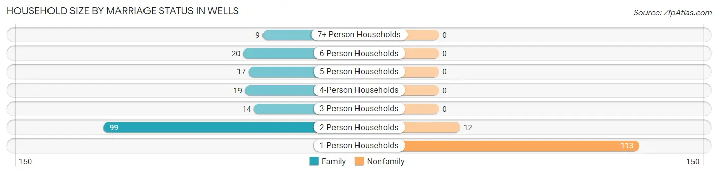 Household Size by Marriage Status in Wells