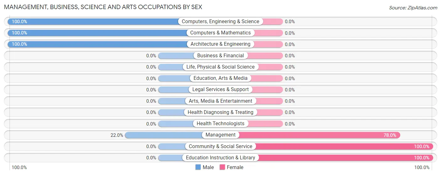 Management, Business, Science and Arts Occupations by Sex in Wells