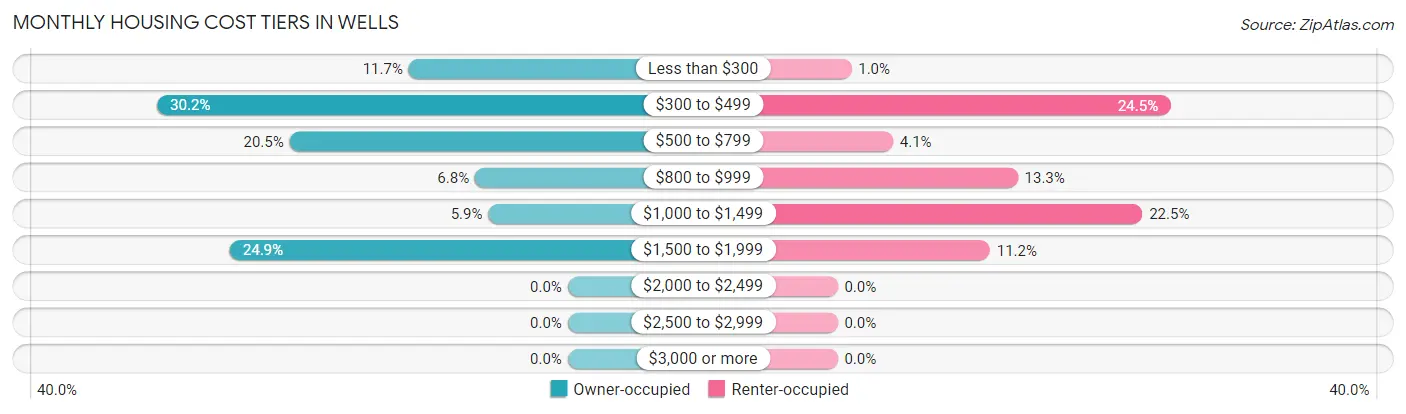 Monthly Housing Cost Tiers in Wells