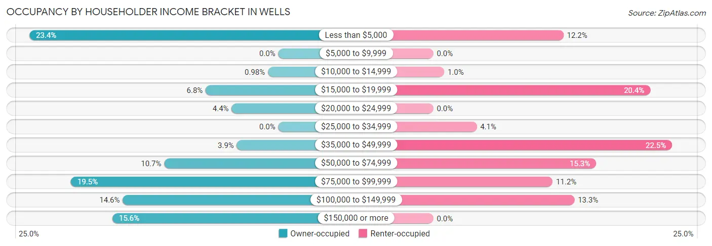 Occupancy by Householder Income Bracket in Wells