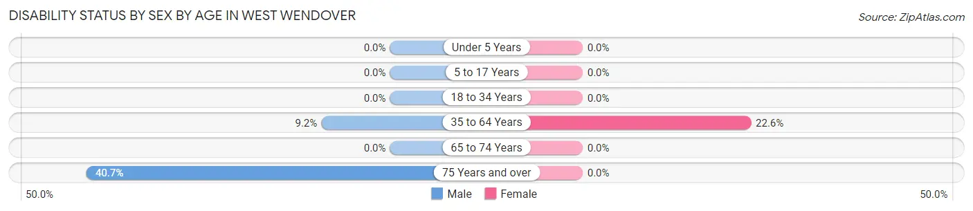 Disability Status by Sex by Age in West Wendover