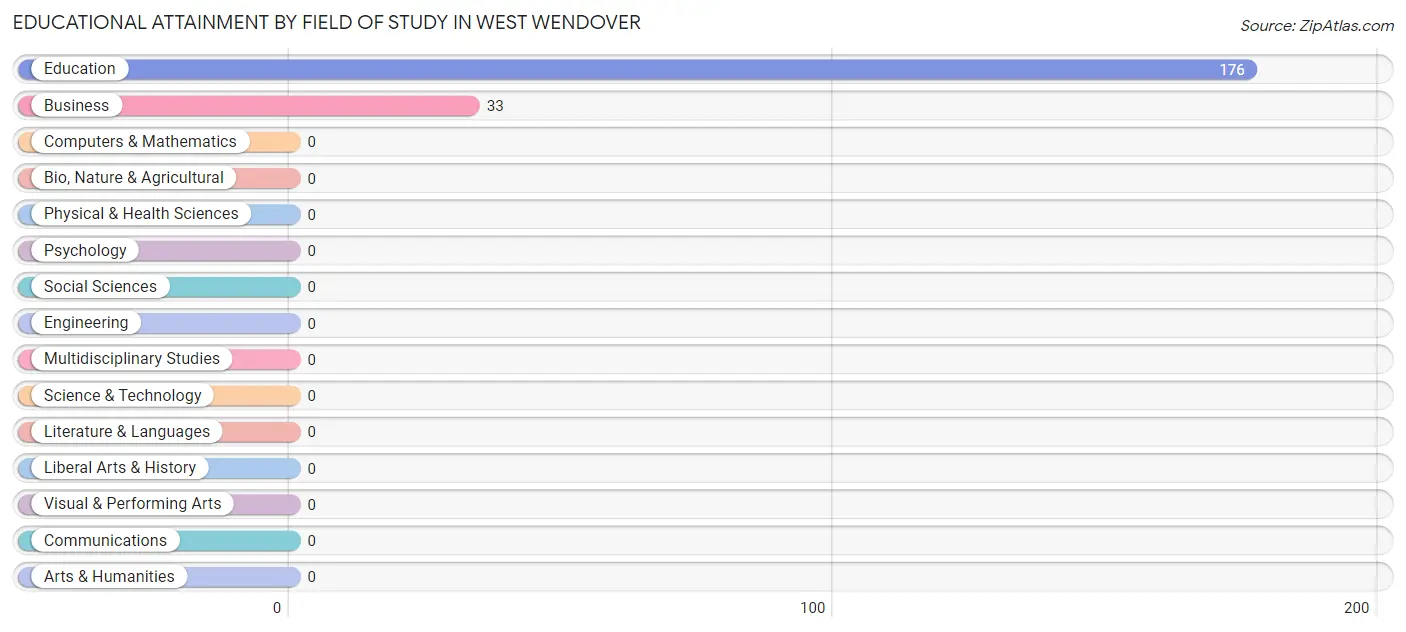Educational Attainment by Field of Study in West Wendover