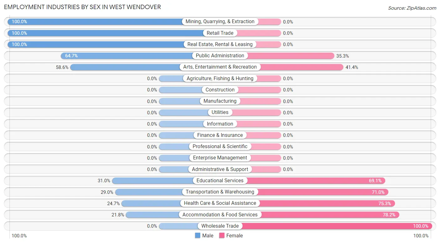 Employment Industries by Sex in West Wendover