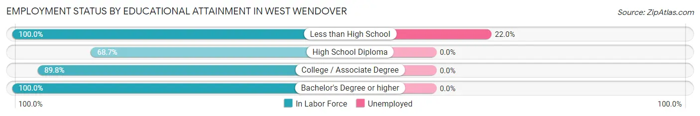 Employment Status by Educational Attainment in West Wendover