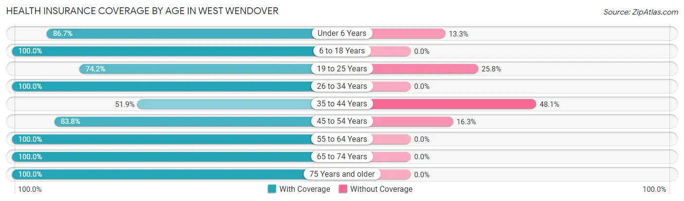 Health Insurance Coverage by Age in West Wendover