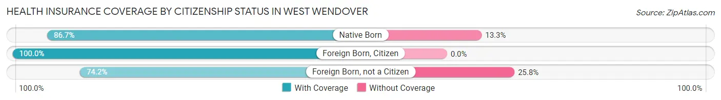 Health Insurance Coverage by Citizenship Status in West Wendover