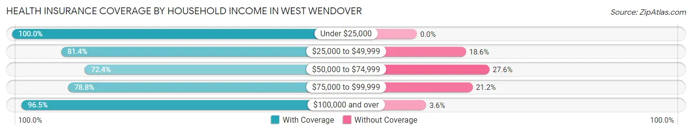 Health Insurance Coverage by Household Income in West Wendover