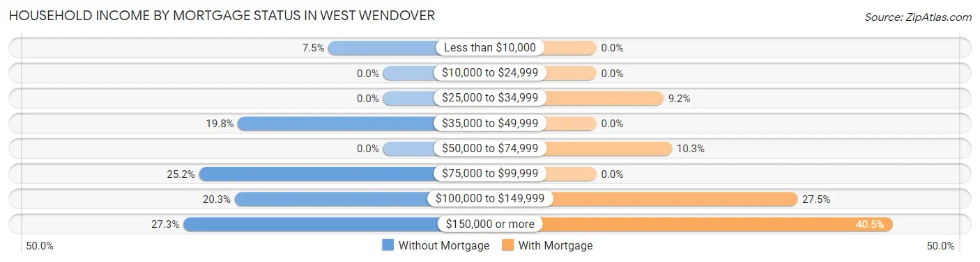 Household Income by Mortgage Status in West Wendover