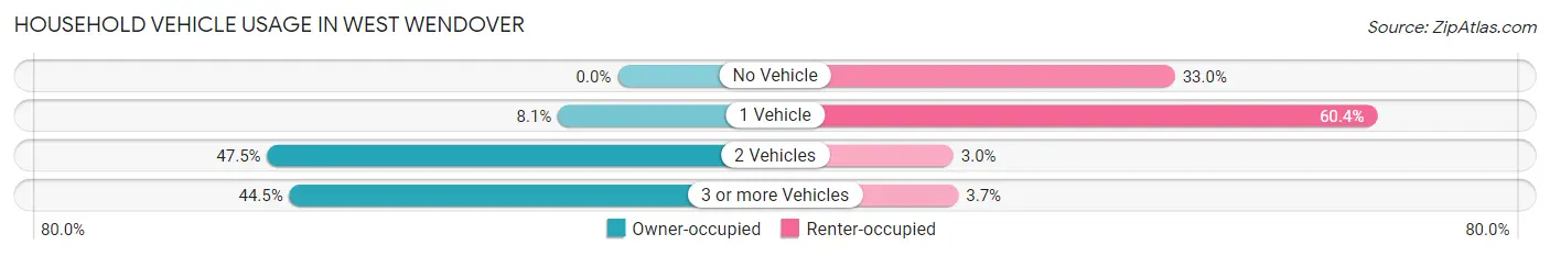 Household Vehicle Usage in West Wendover