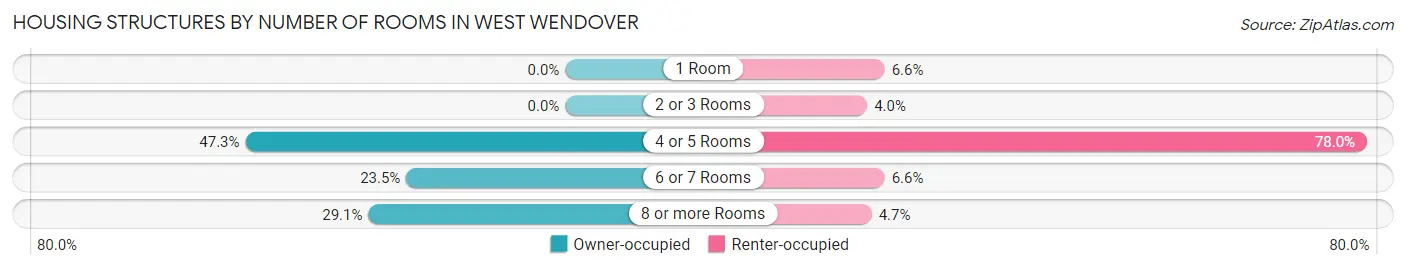 Housing Structures by Number of Rooms in West Wendover