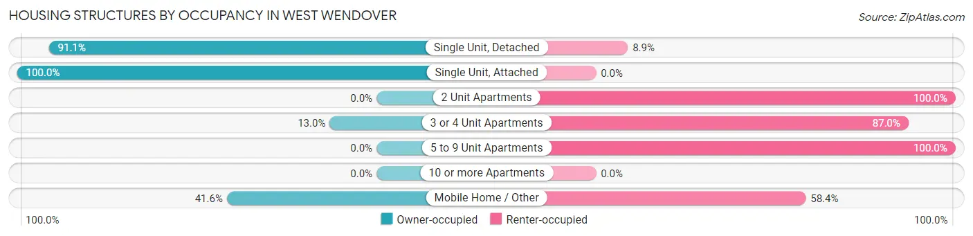 Housing Structures by Occupancy in West Wendover
