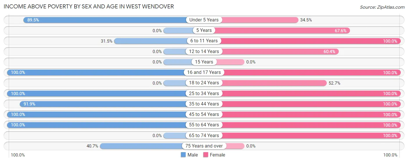 Income Above Poverty by Sex and Age in West Wendover