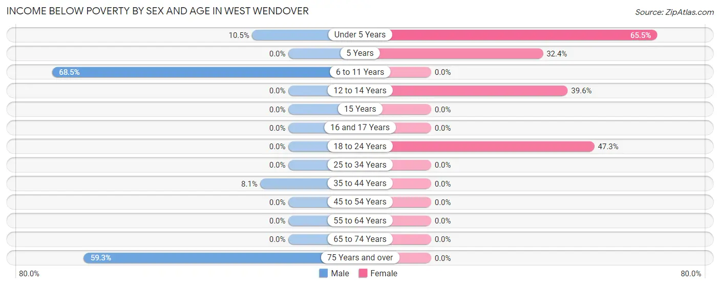 Income Below Poverty by Sex and Age in West Wendover