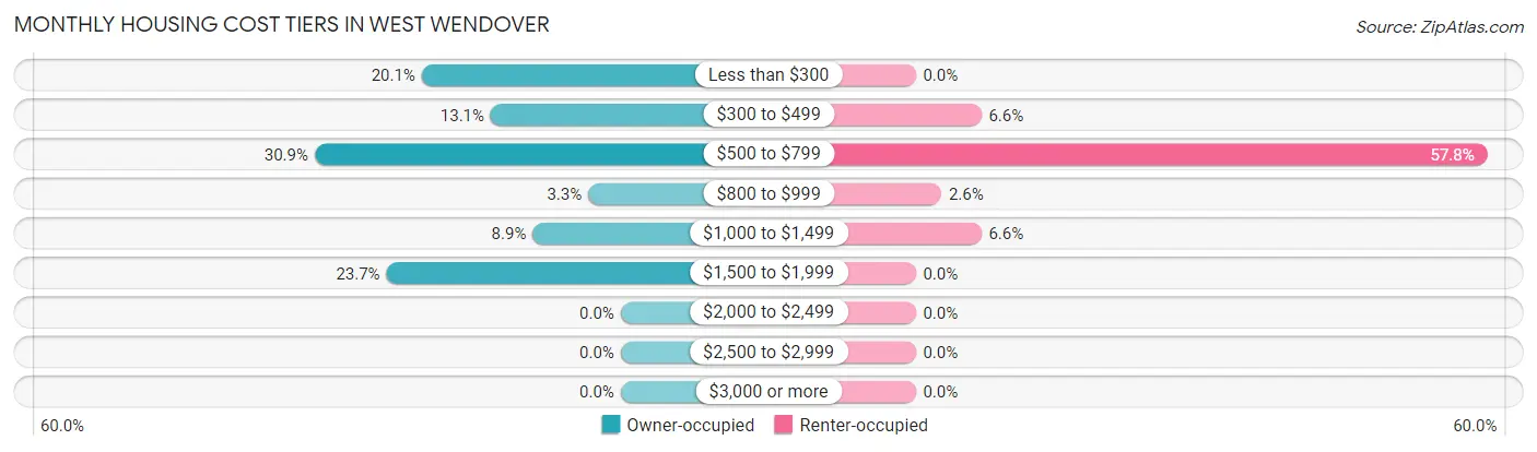 Monthly Housing Cost Tiers in West Wendover
