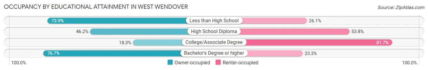 Occupancy by Educational Attainment in West Wendover