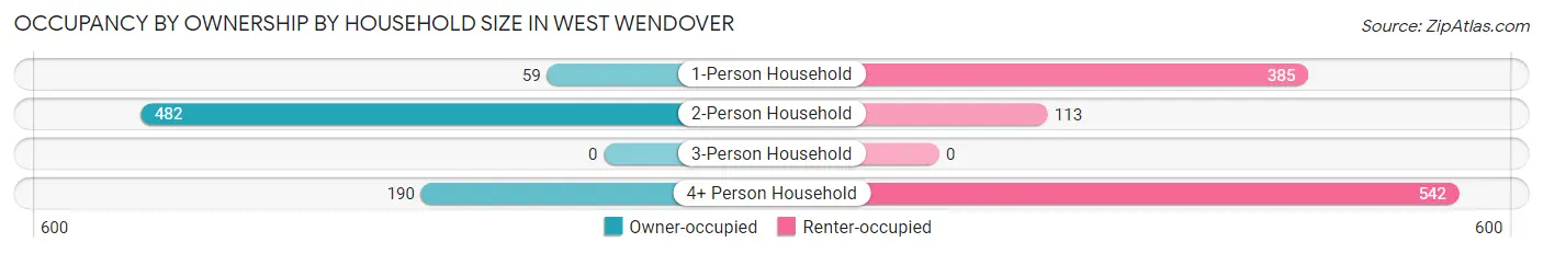 Occupancy by Ownership by Household Size in West Wendover