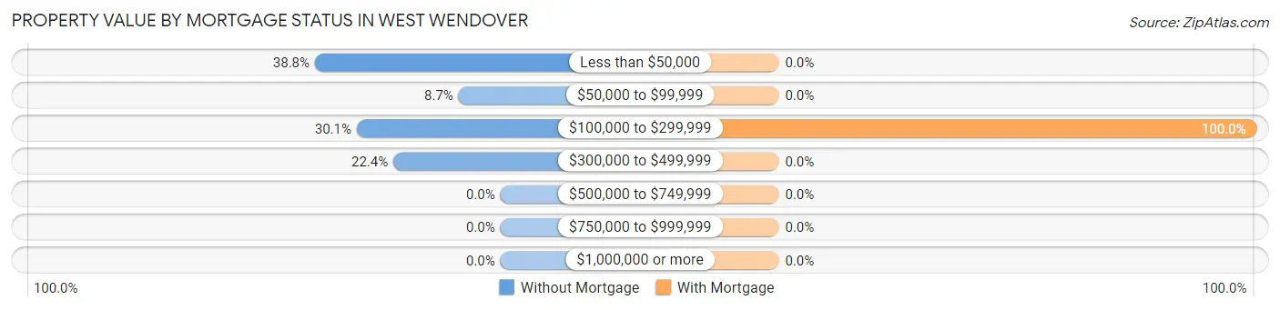 Property Value by Mortgage Status in West Wendover