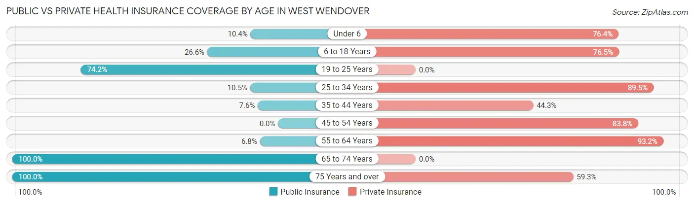 Public vs Private Health Insurance Coverage by Age in West Wendover