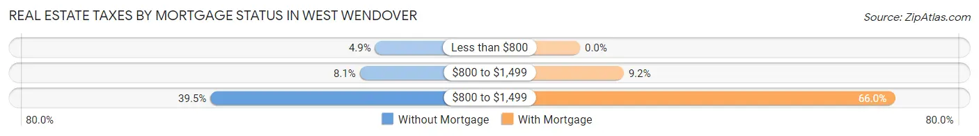 Real Estate Taxes by Mortgage Status in West Wendover