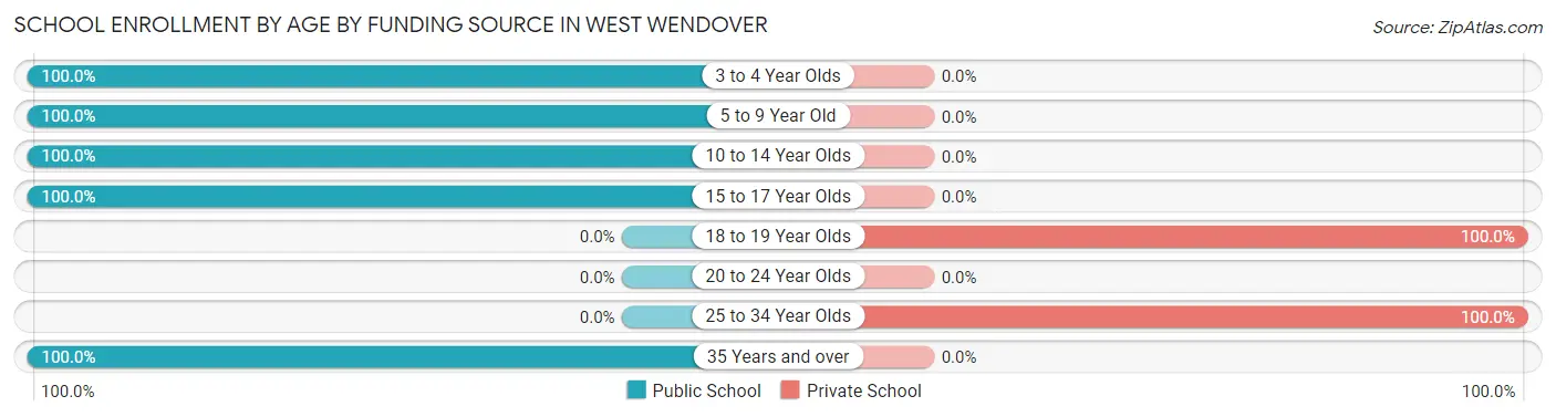 School Enrollment by Age by Funding Source in West Wendover