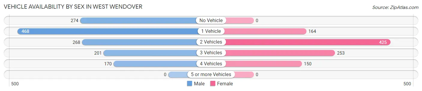 Vehicle Availability by Sex in West Wendover