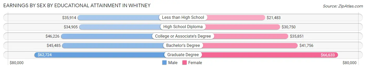 Earnings by Sex by Educational Attainment in Whitney