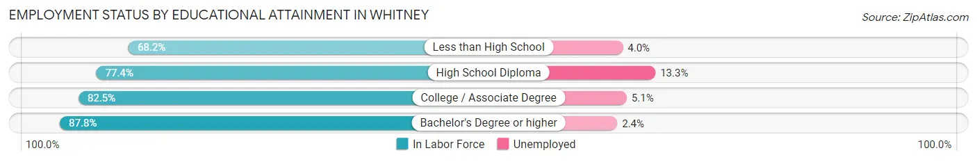 Employment Status by Educational Attainment in Whitney