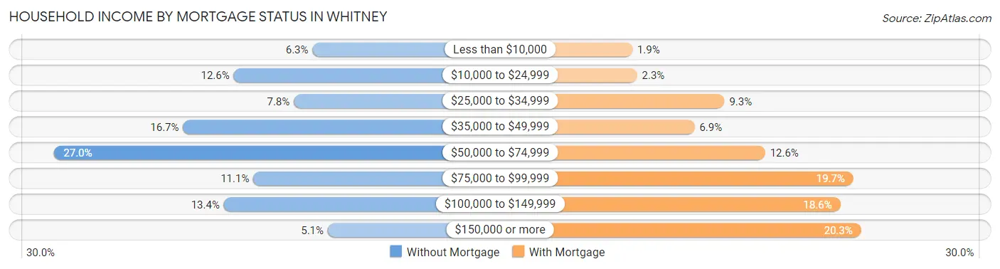 Household Income by Mortgage Status in Whitney
