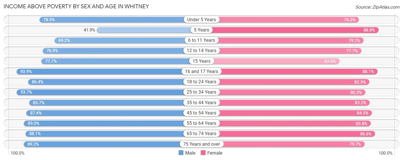 Income Above Poverty by Sex and Age in Whitney
